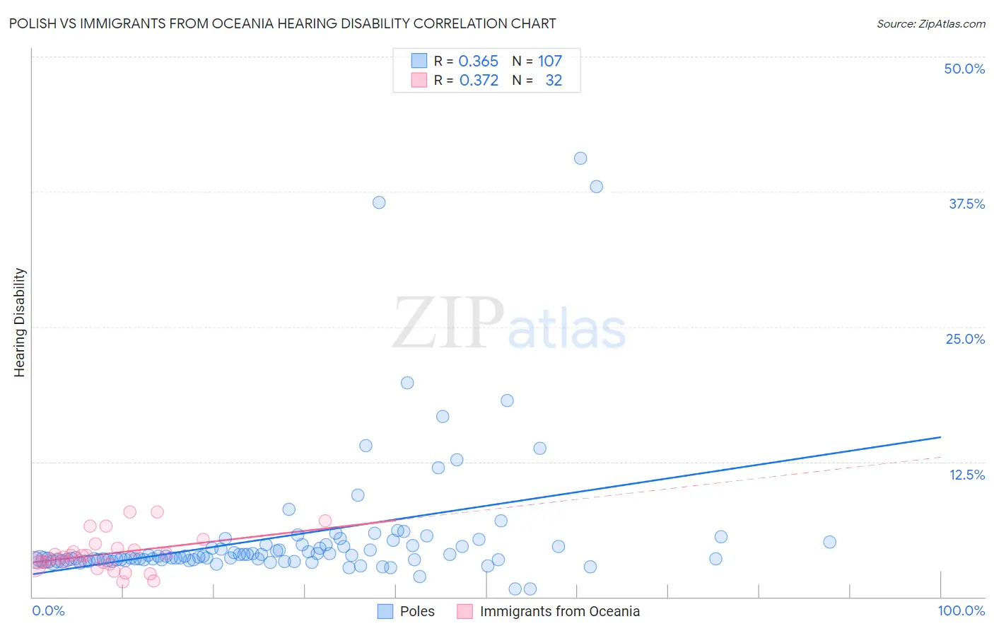 Polish vs Immigrants from Oceania Hearing Disability