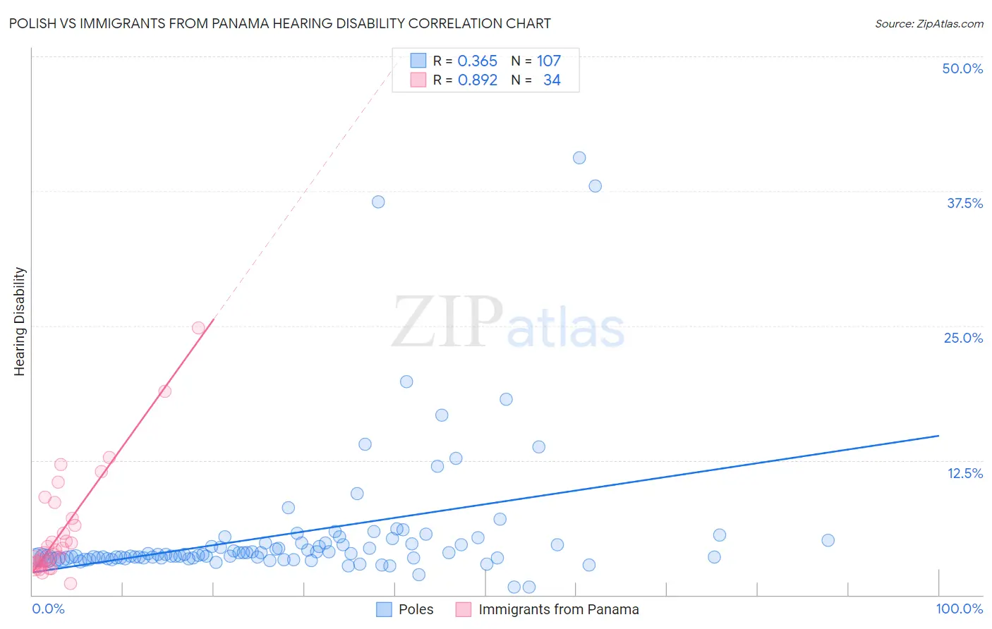 Polish vs Immigrants from Panama Hearing Disability