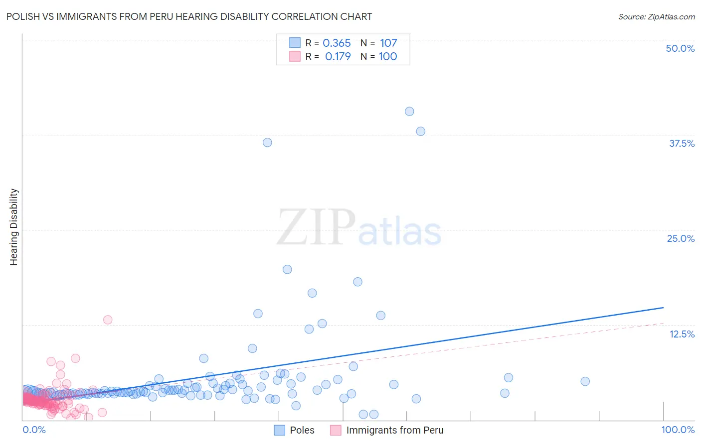 Polish vs Immigrants from Peru Hearing Disability