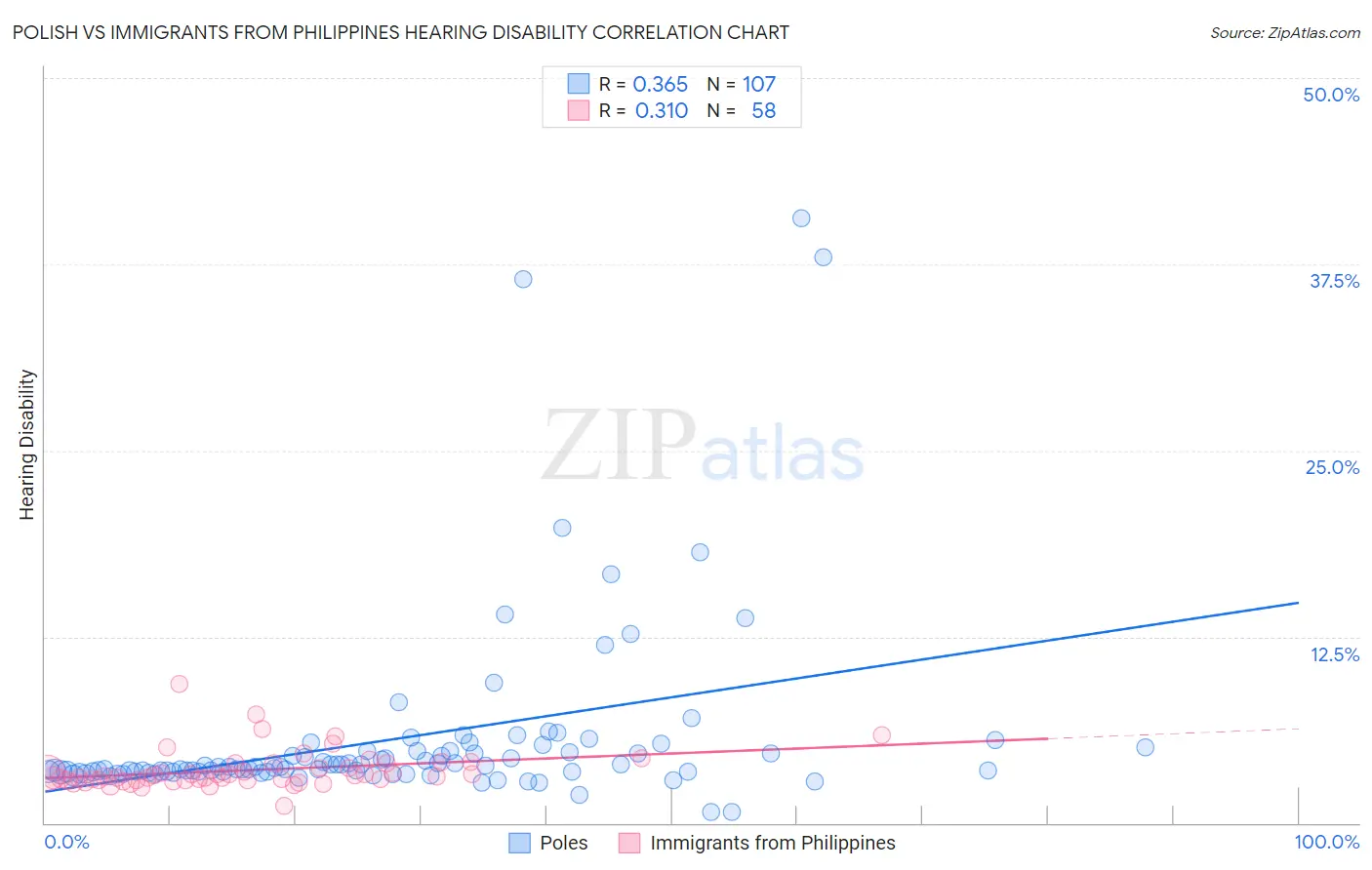 Polish vs Immigrants from Philippines Hearing Disability