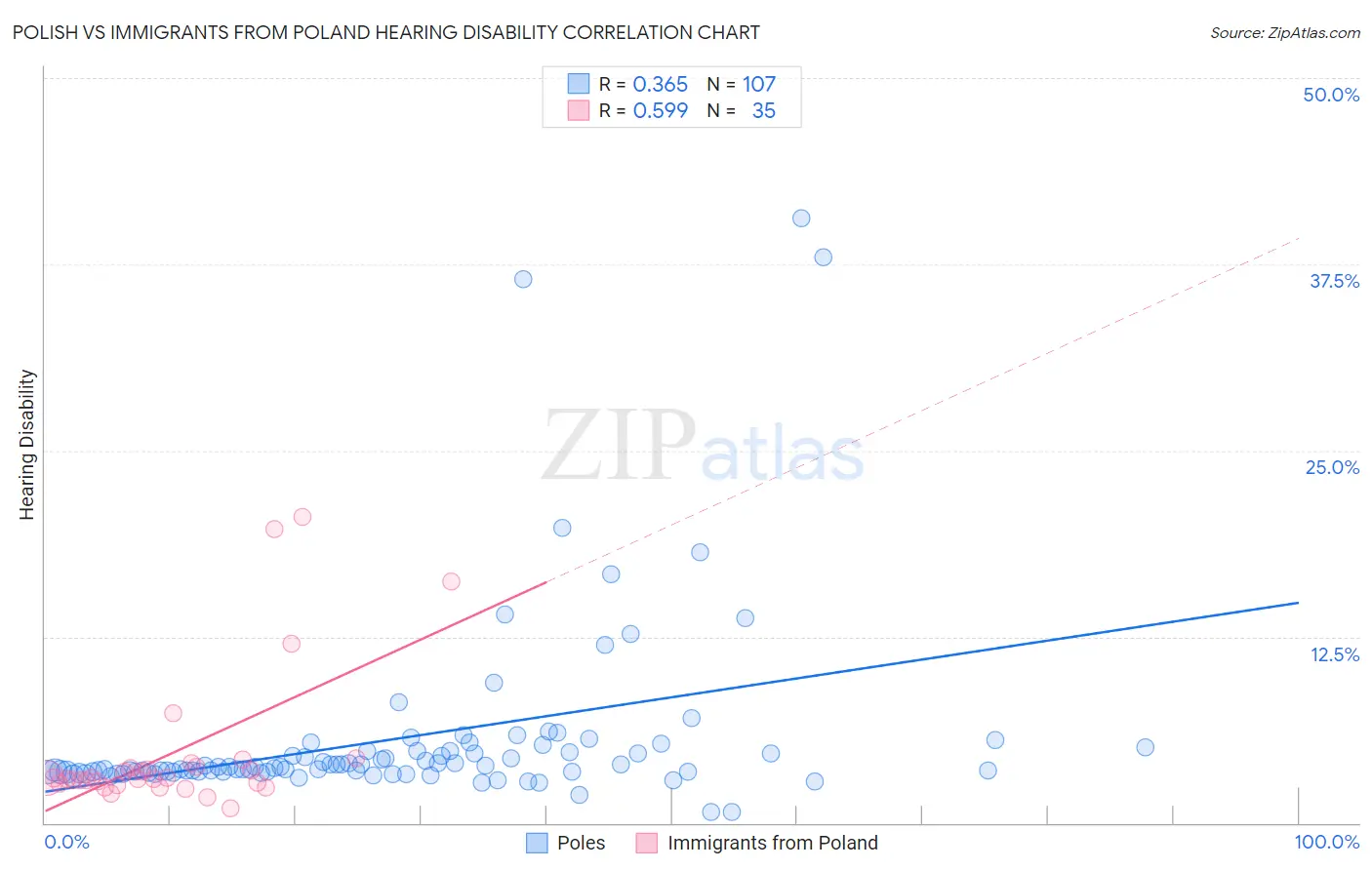 Polish vs Immigrants from Poland Hearing Disability