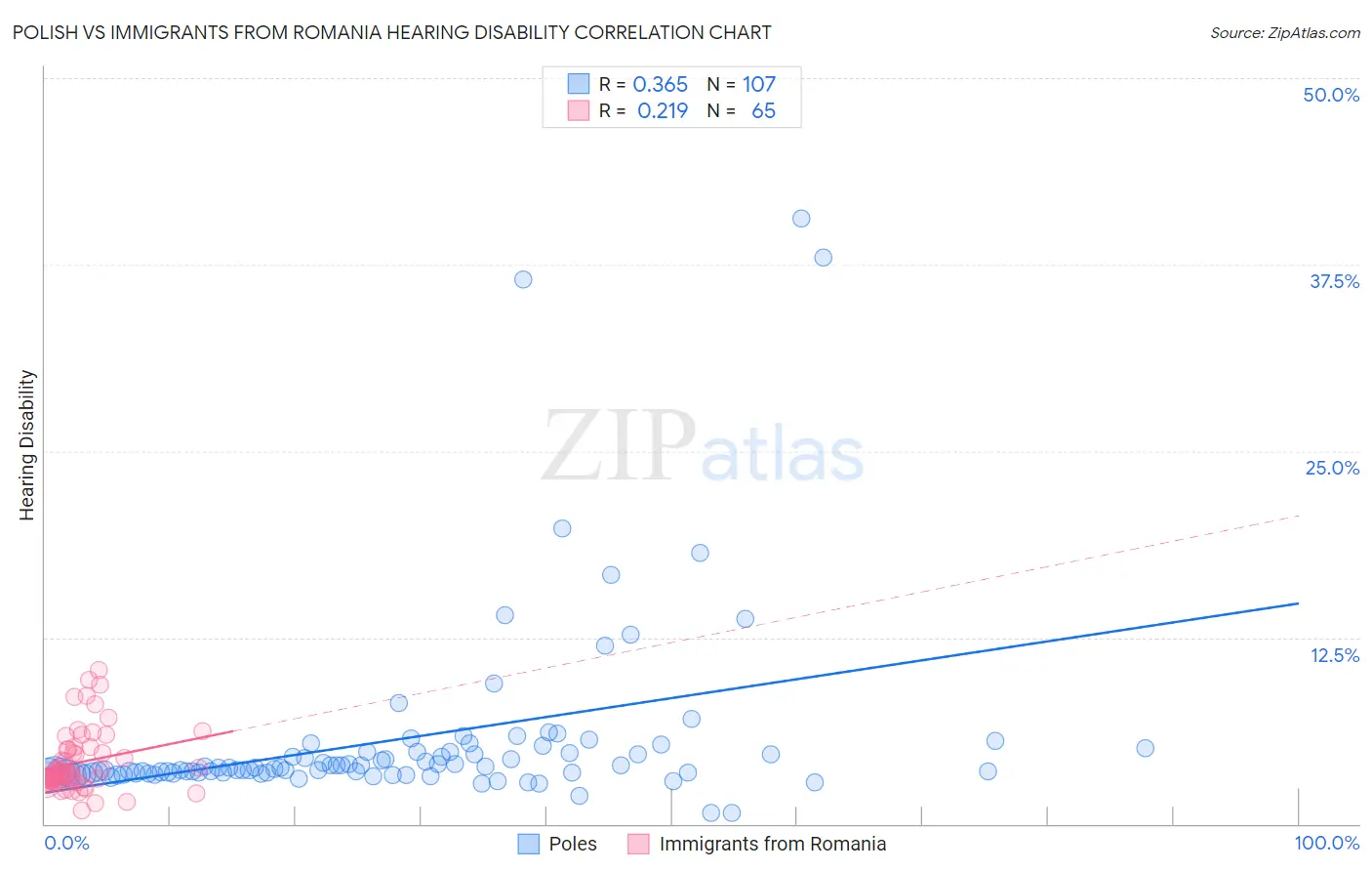 Polish vs Immigrants from Romania Hearing Disability