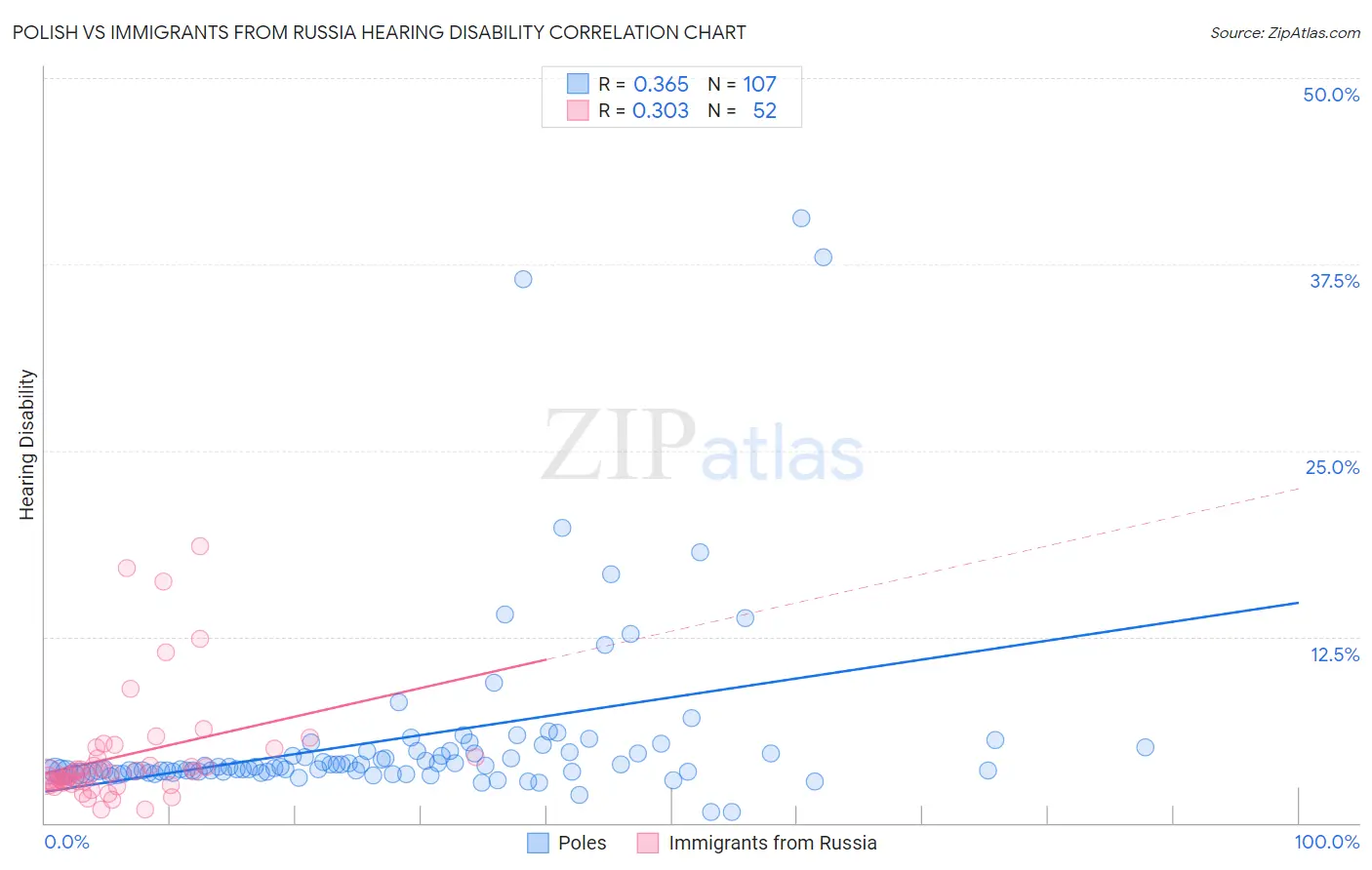 Polish vs Immigrants from Russia Hearing Disability