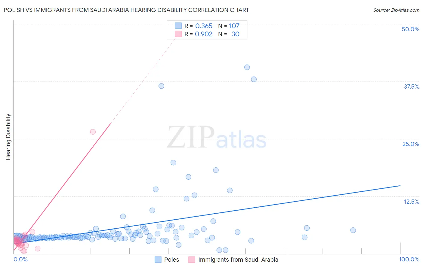 Polish vs Immigrants from Saudi Arabia Hearing Disability
