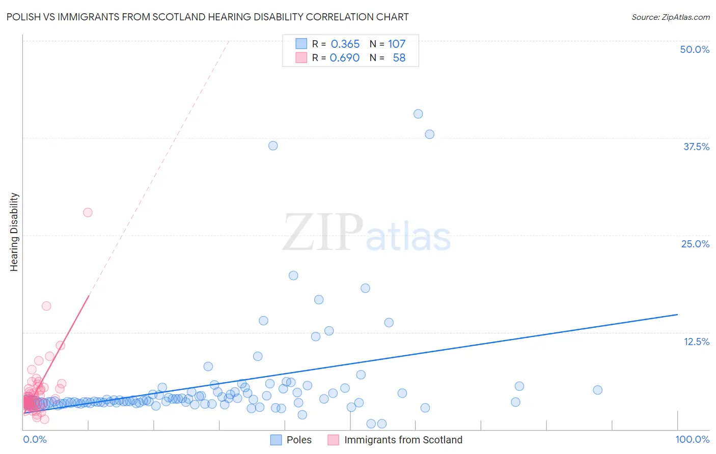 Polish vs Immigrants from Scotland Hearing Disability