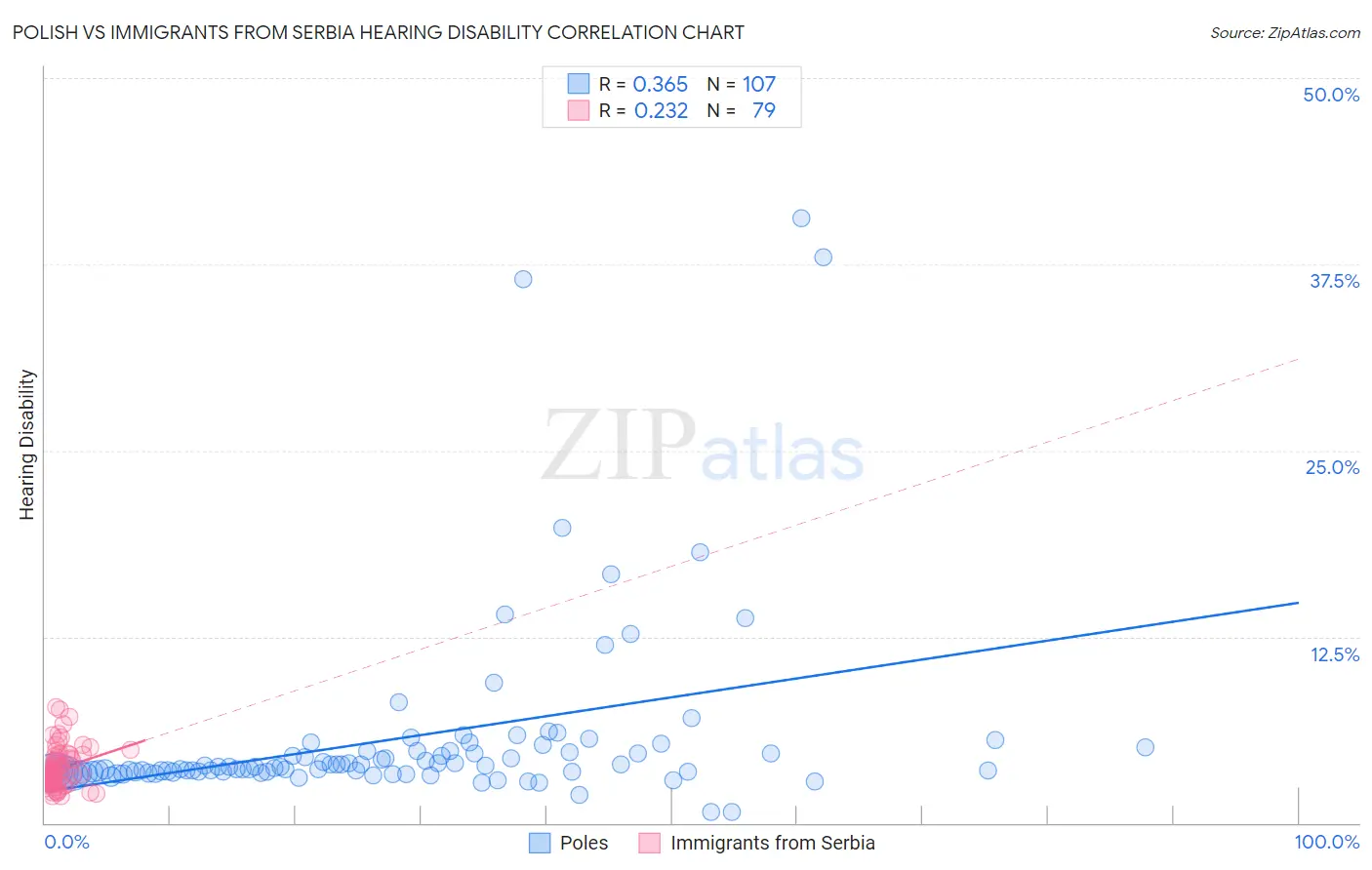 Polish vs Immigrants from Serbia Hearing Disability
