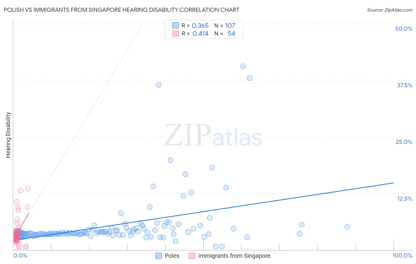 Polish vs Immigrants from Singapore Hearing Disability