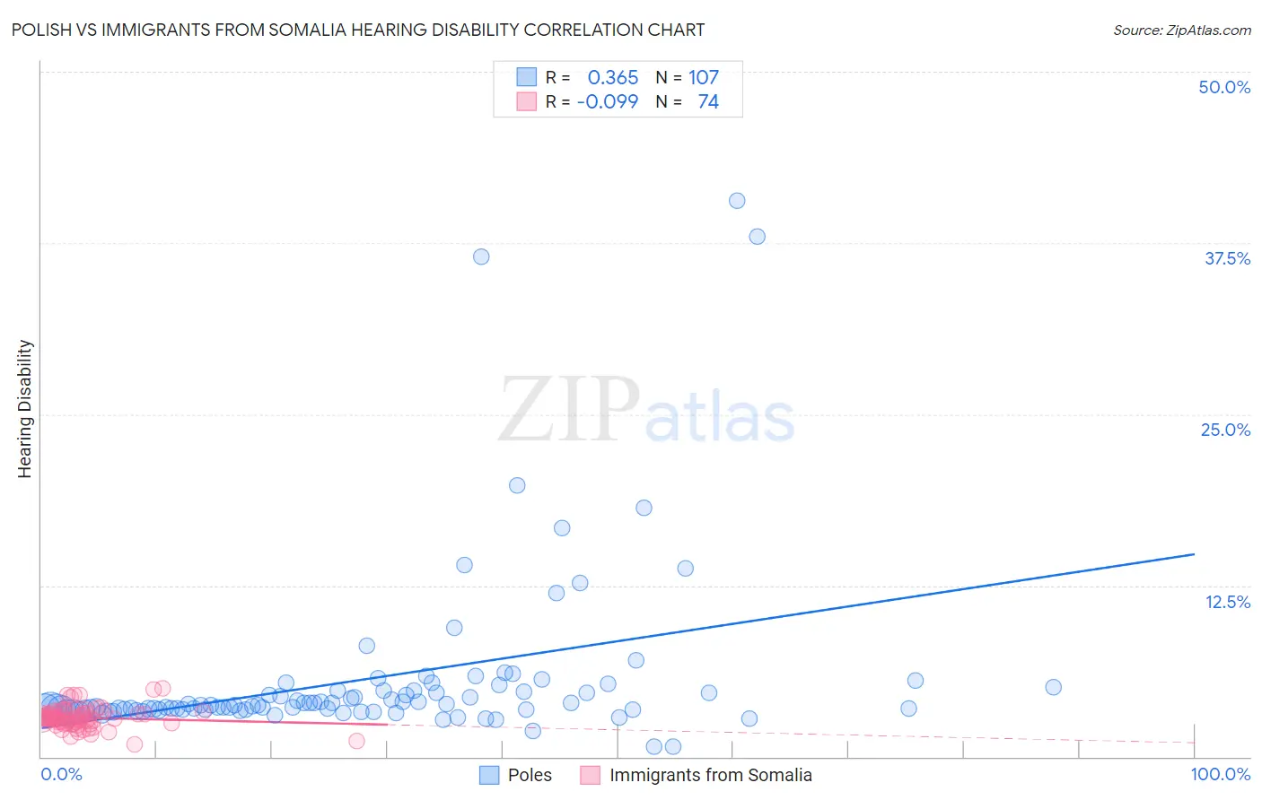 Polish vs Immigrants from Somalia Hearing Disability