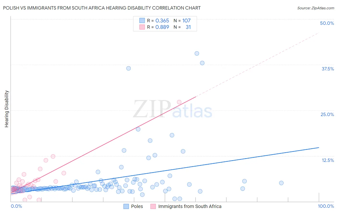 Polish vs Immigrants from South Africa Hearing Disability