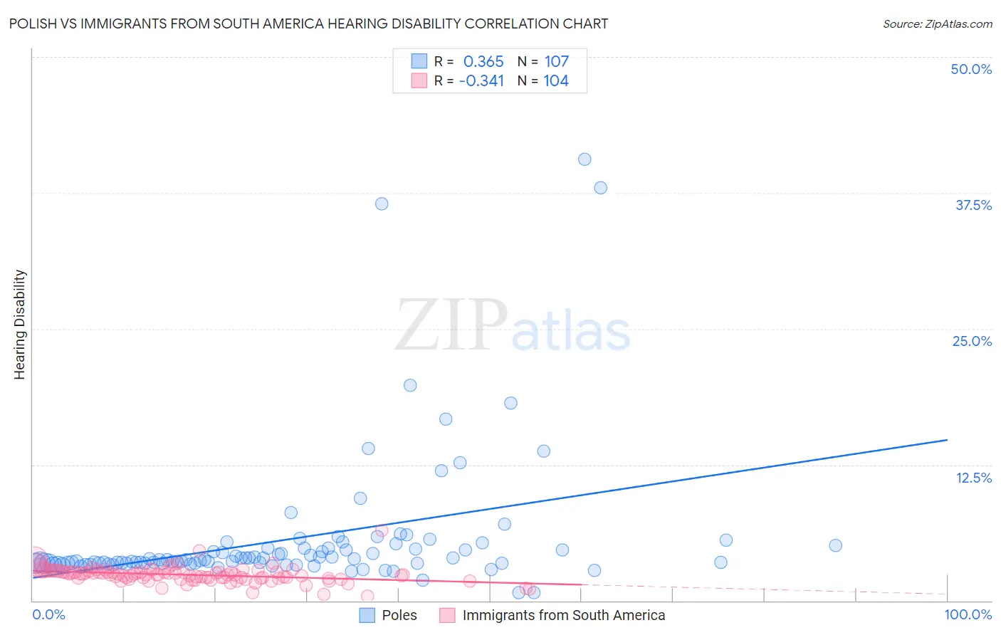 Polish vs Immigrants from South America Hearing Disability