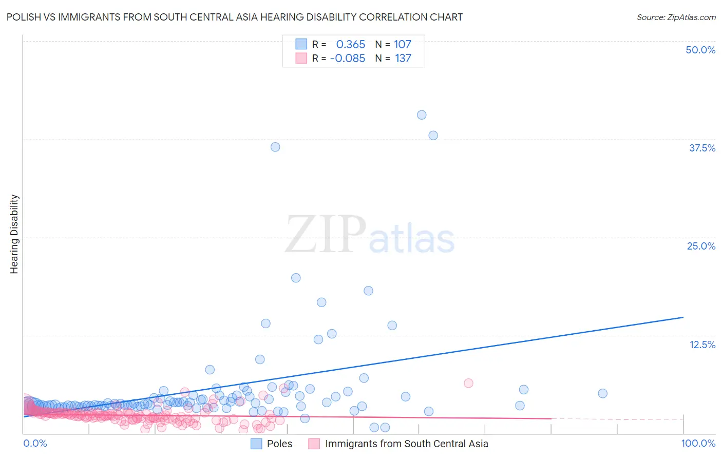 Polish vs Immigrants from South Central Asia Hearing Disability