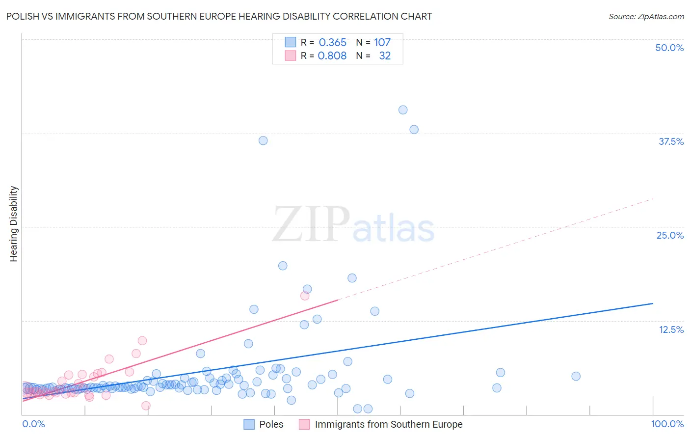 Polish vs Immigrants from Southern Europe Hearing Disability