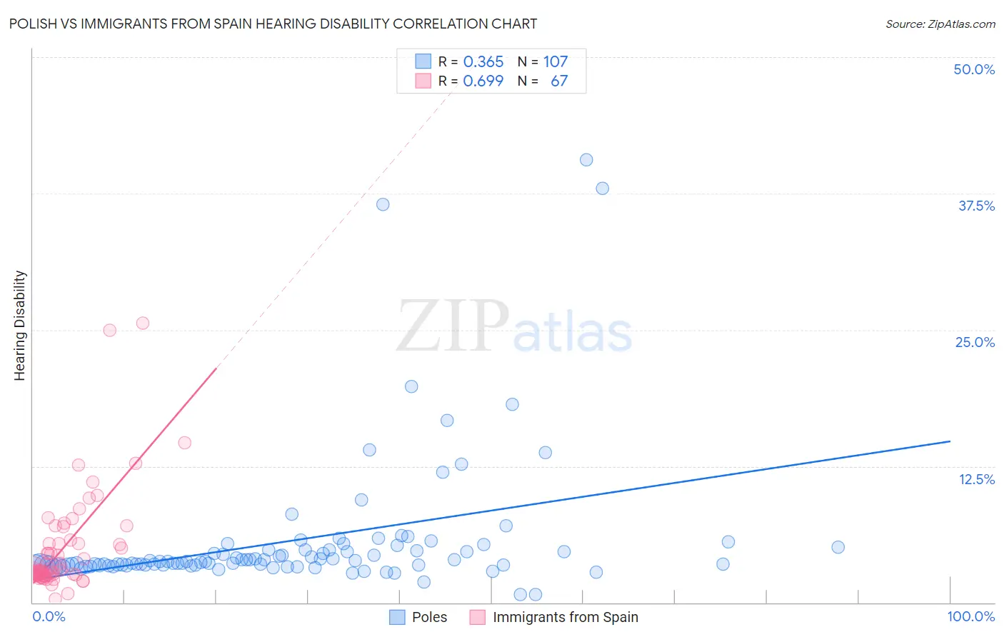 Polish vs Immigrants from Spain Hearing Disability