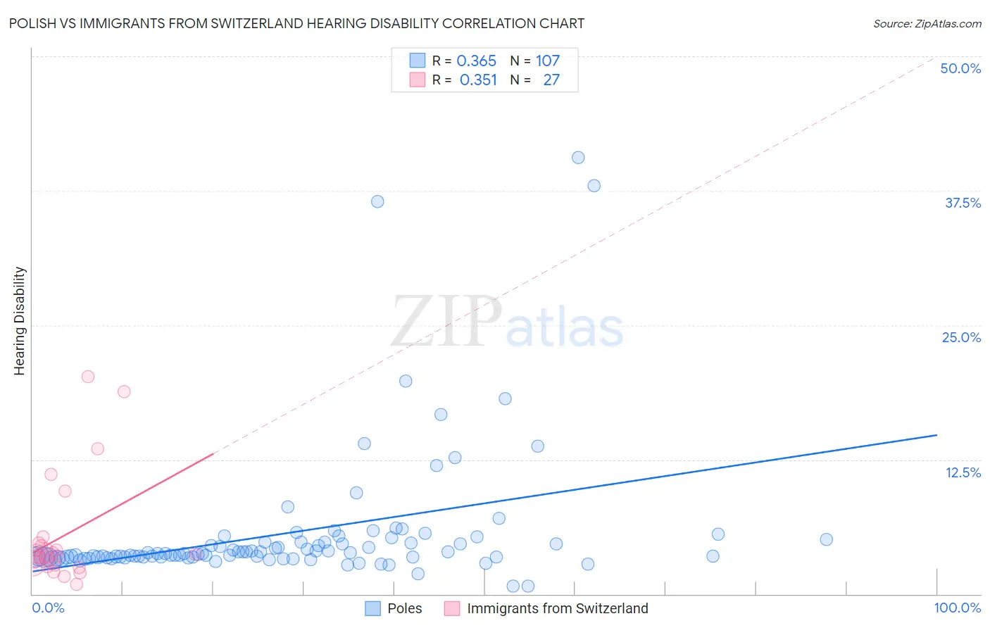 Polish vs Immigrants from Switzerland Hearing Disability