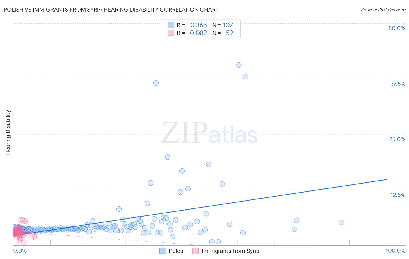 Polish vs Immigrants from Syria Hearing Disability