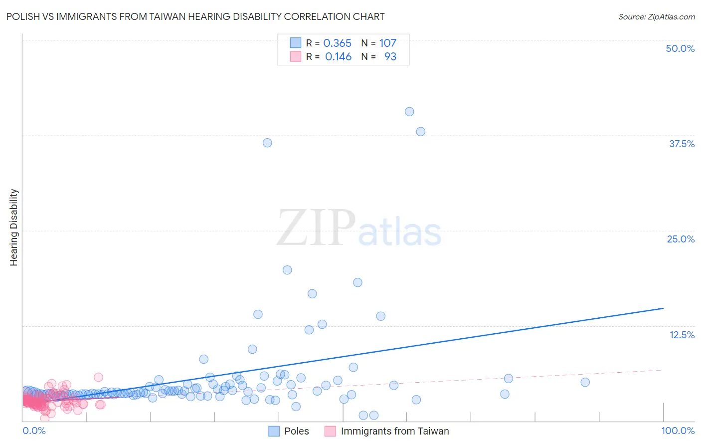 Polish vs Immigrants from Taiwan Hearing Disability