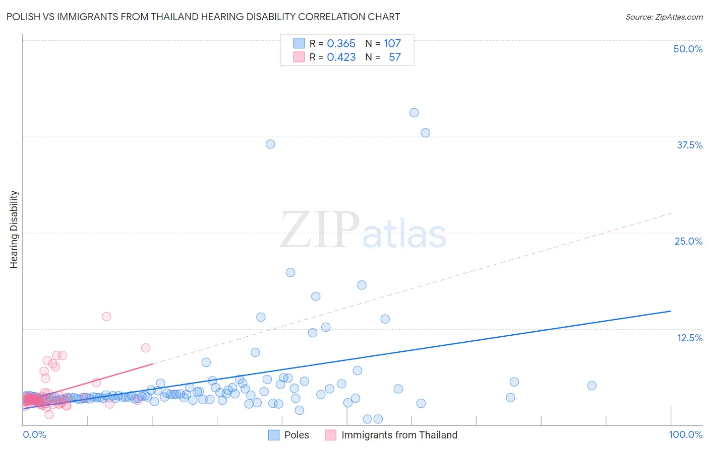 Polish vs Immigrants from Thailand Hearing Disability