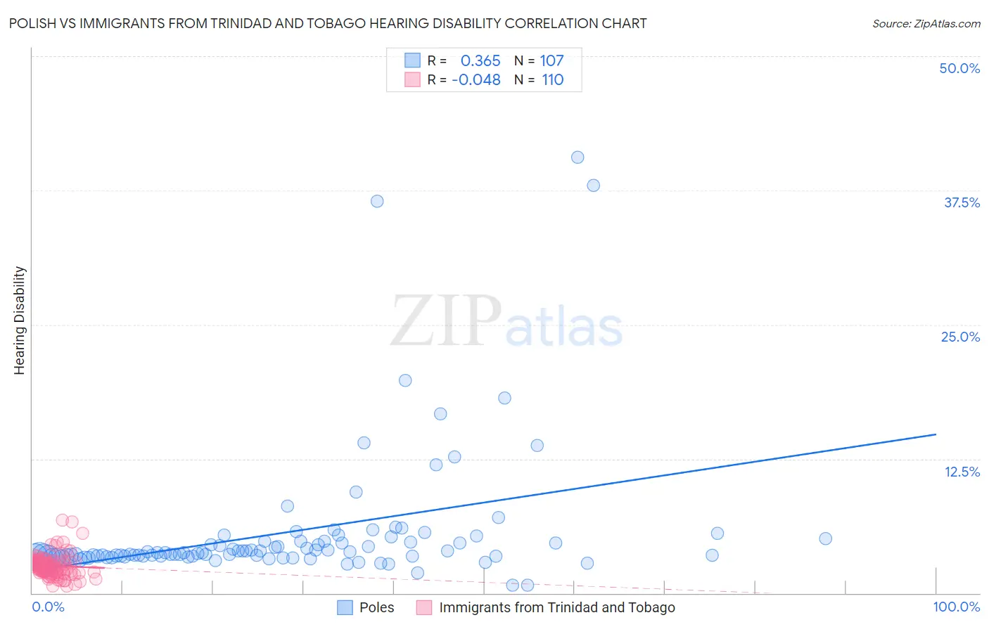 Polish vs Immigrants from Trinidad and Tobago Hearing Disability