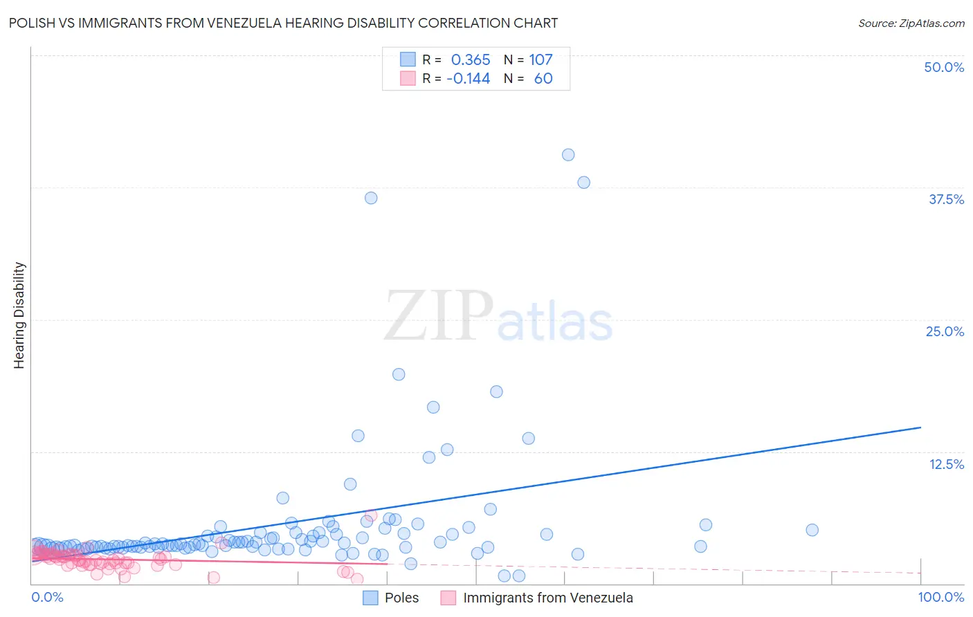 Polish vs Immigrants from Venezuela Hearing Disability