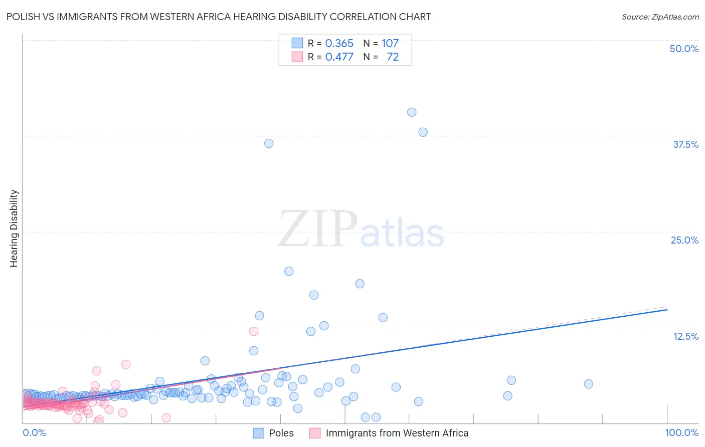 Polish vs Immigrants from Western Africa Hearing Disability