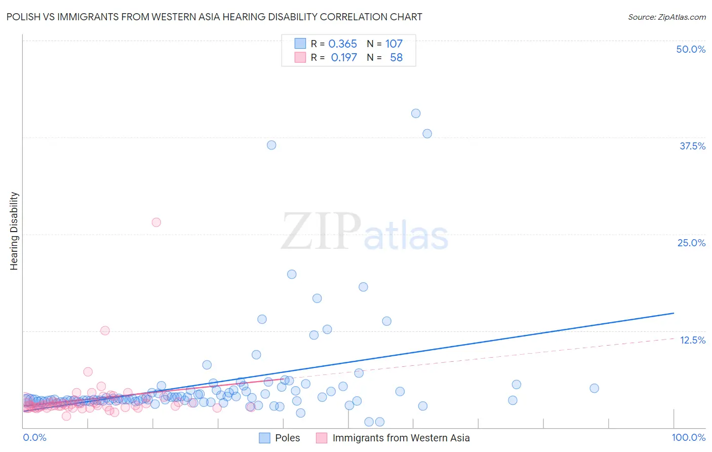 Polish vs Immigrants from Western Asia Hearing Disability