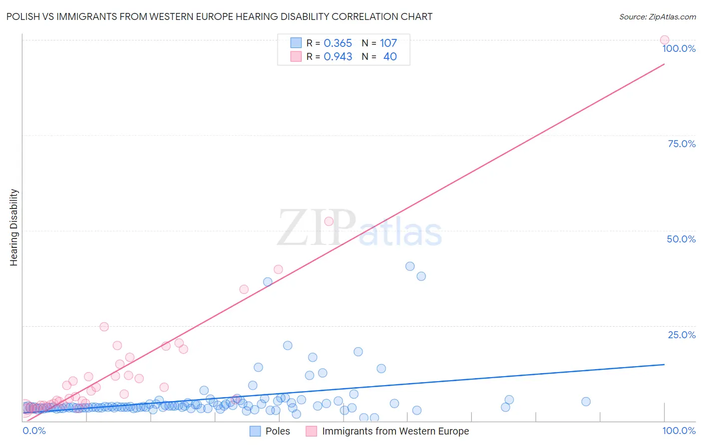 Polish vs Immigrants from Western Europe Hearing Disability