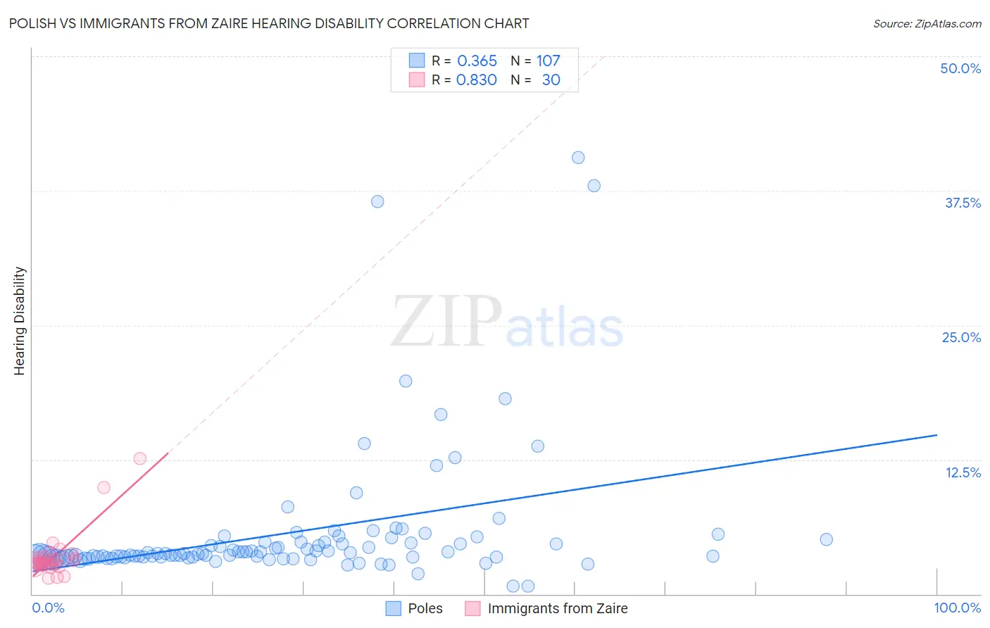 Polish vs Immigrants from Zaire Hearing Disability