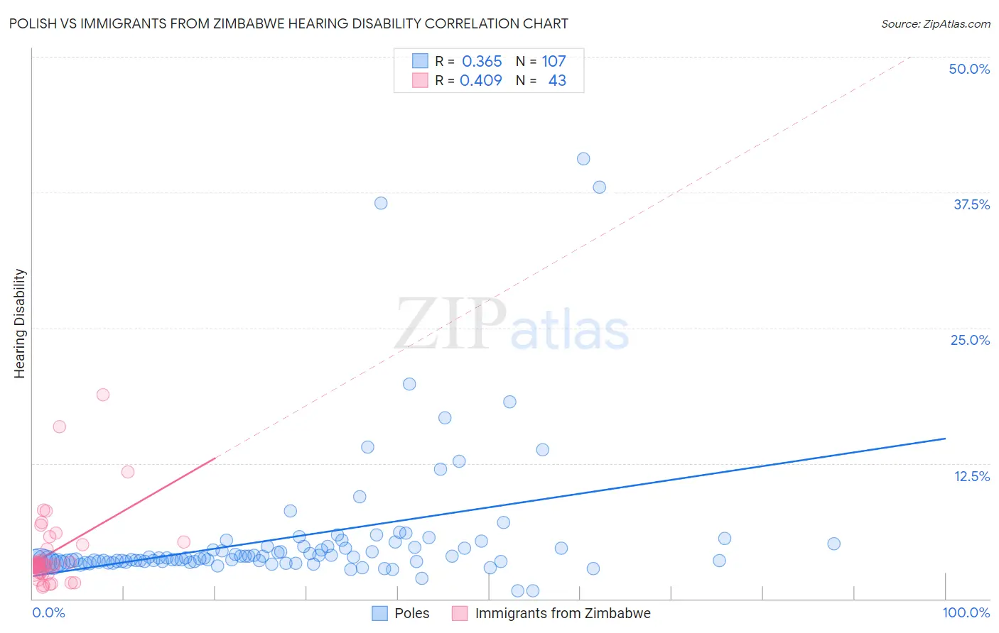 Polish vs Immigrants from Zimbabwe Hearing Disability
