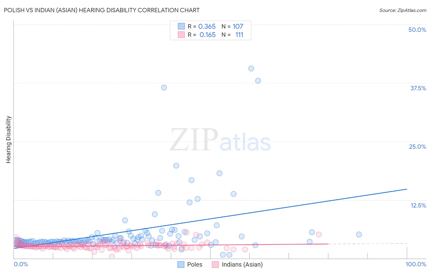 Polish vs Indian (Asian) Hearing Disability