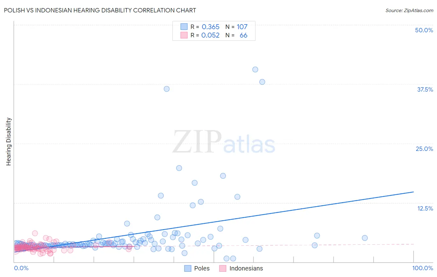 Polish vs Indonesian Hearing Disability