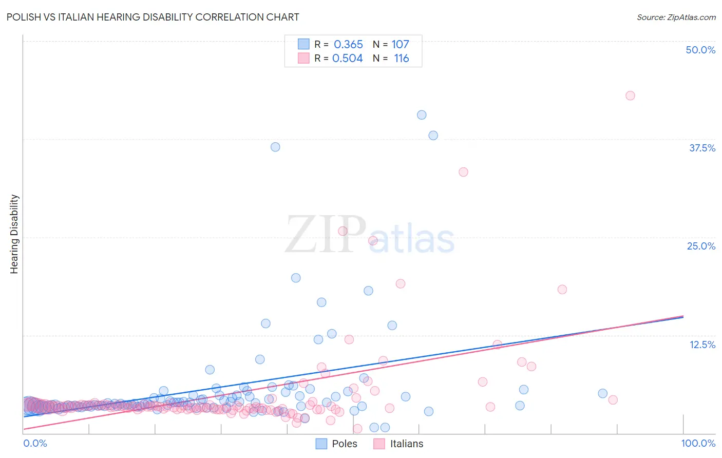 Polish vs Italian Hearing Disability