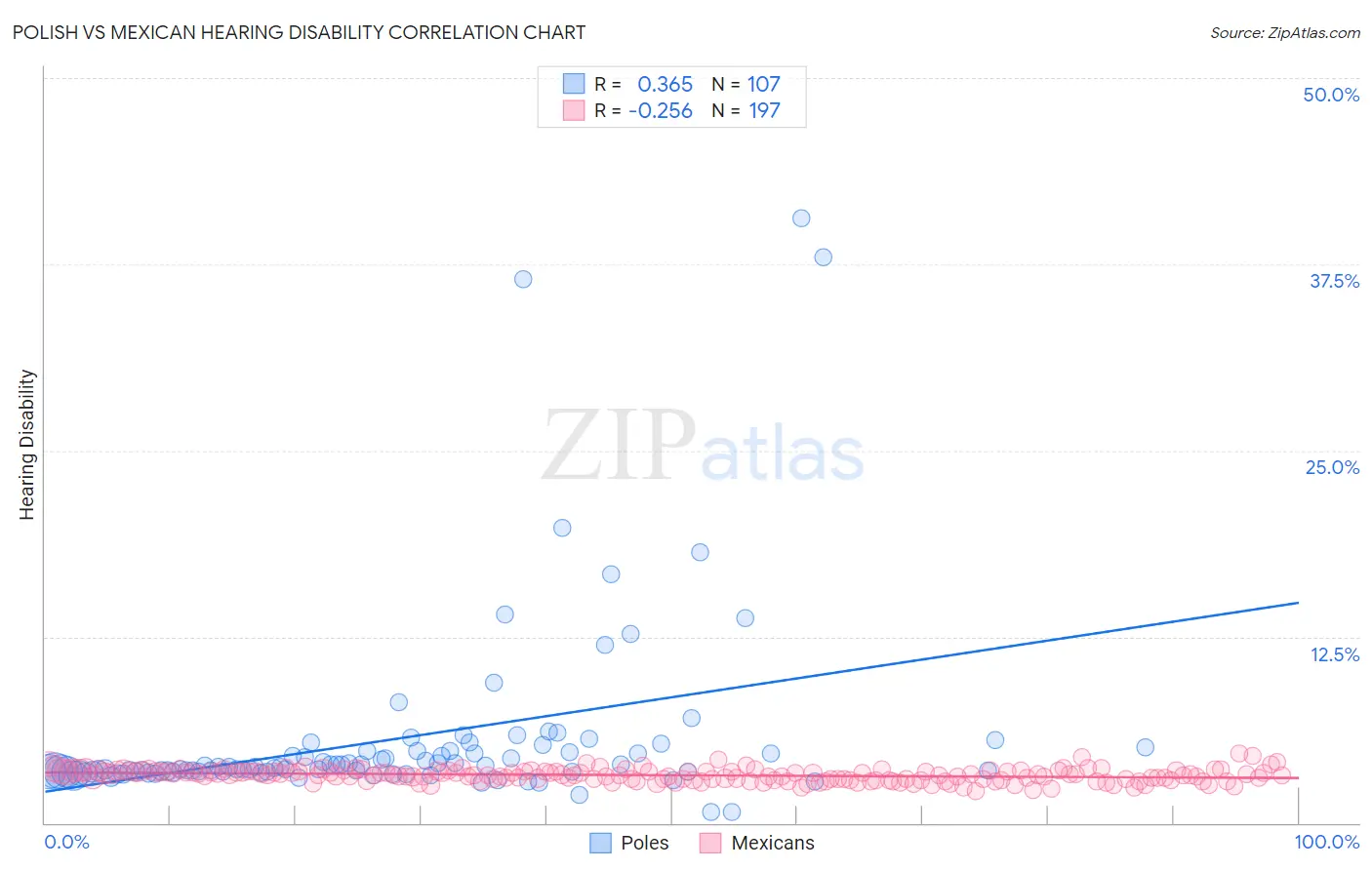 Polish vs Mexican Hearing Disability