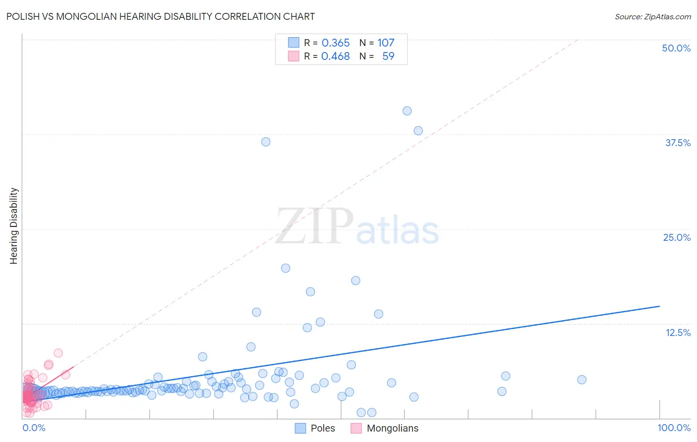 Polish vs Mongolian Hearing Disability