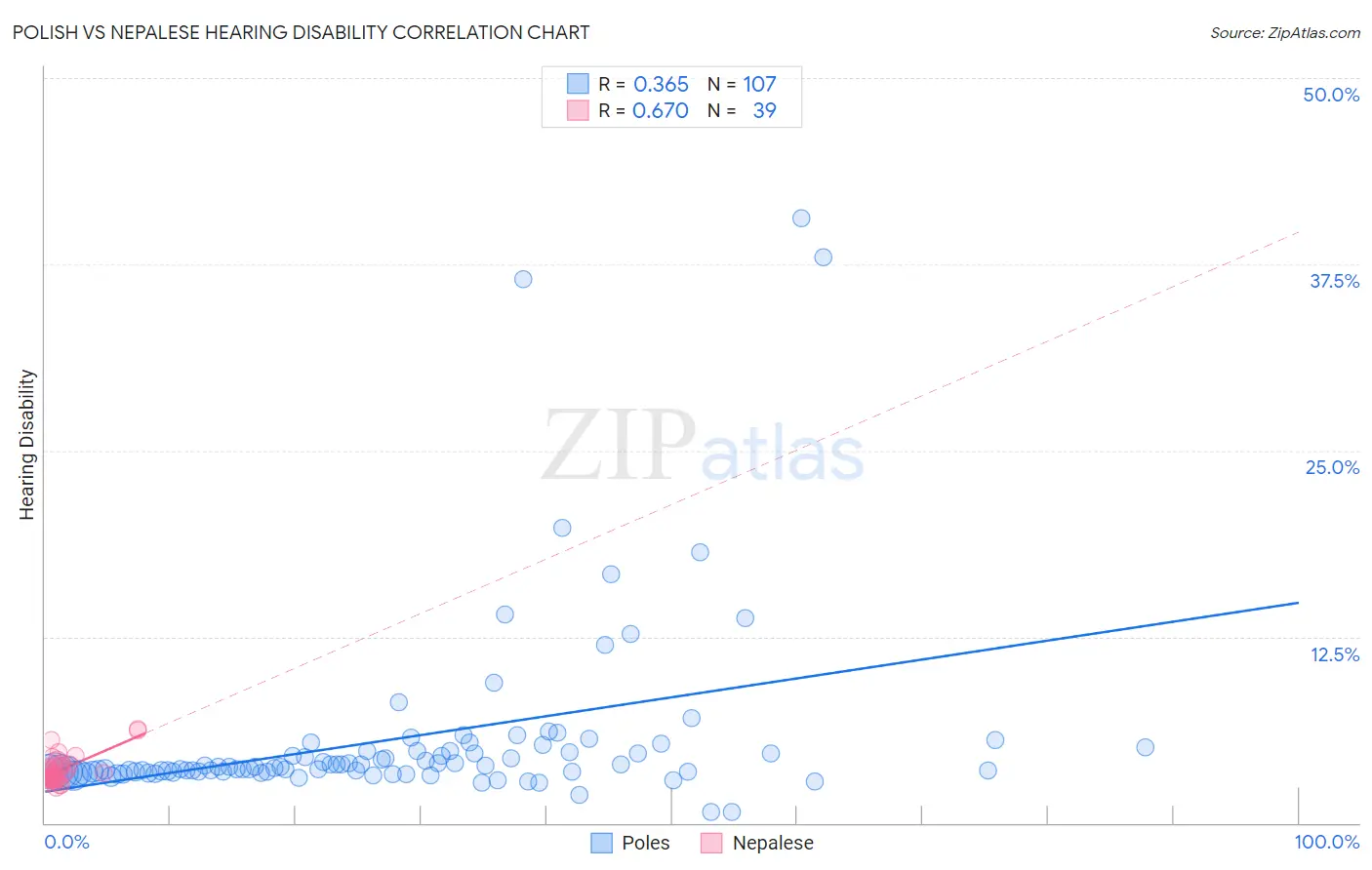 Polish vs Nepalese Hearing Disability