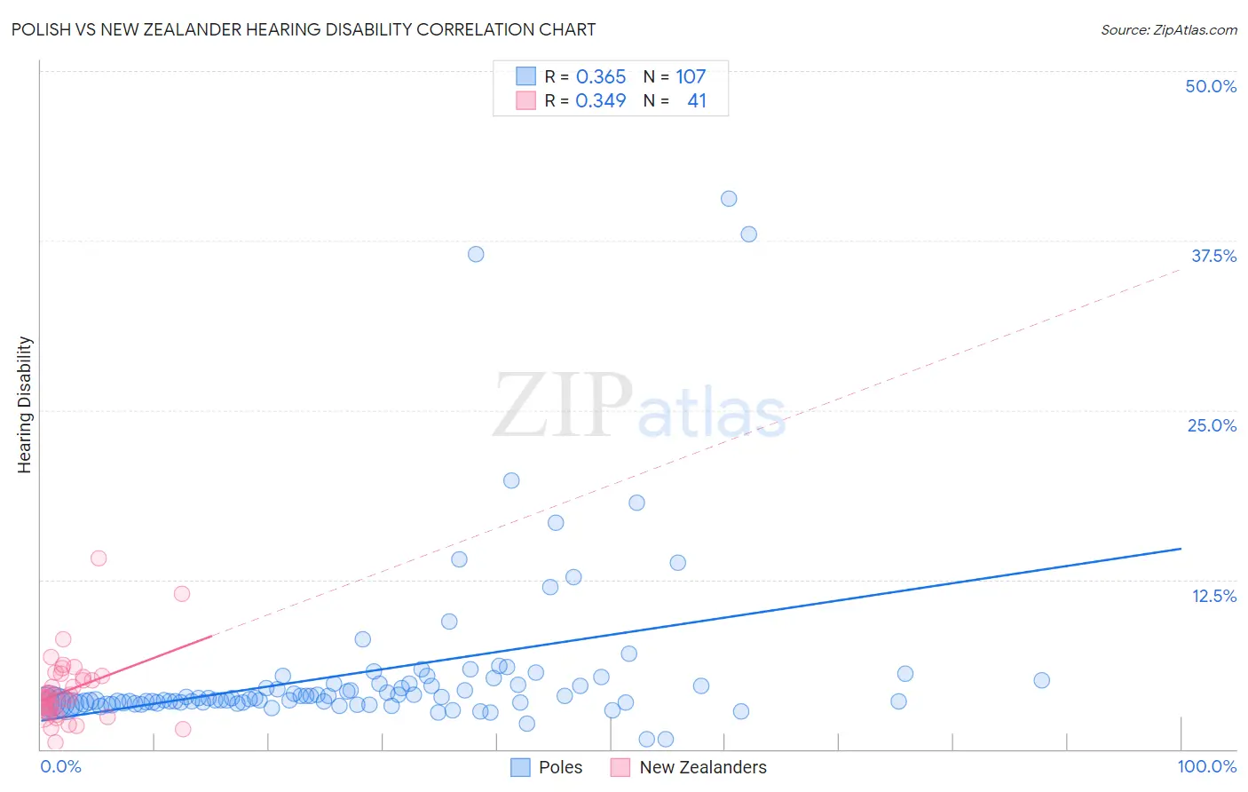 Polish vs New Zealander Hearing Disability