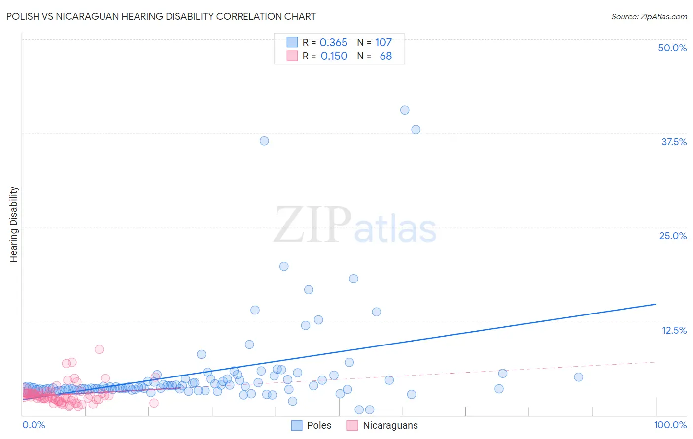 Polish vs Nicaraguan Hearing Disability