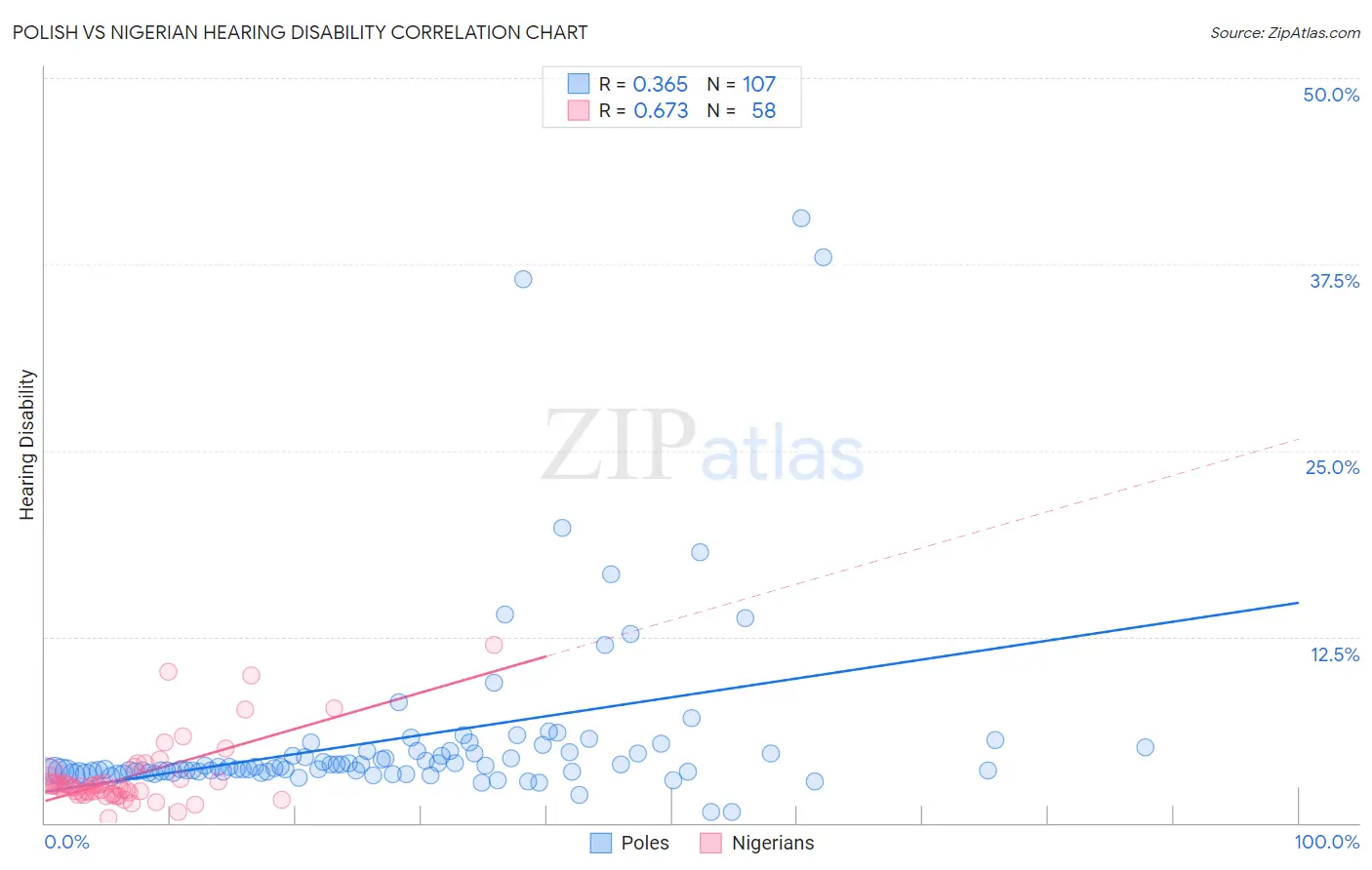 Polish vs Nigerian Hearing Disability