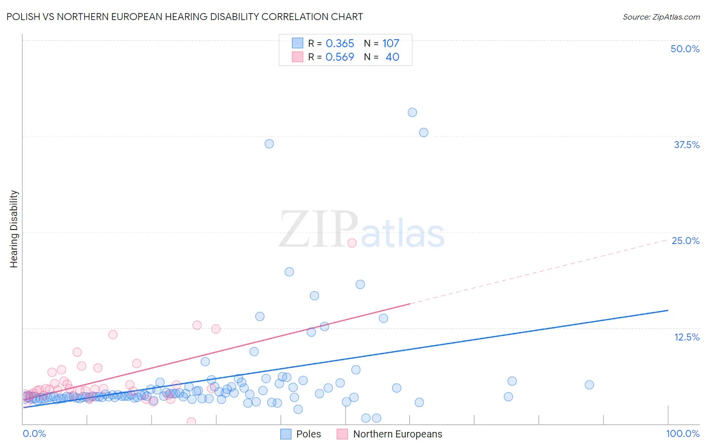 Polish vs Northern European Hearing Disability