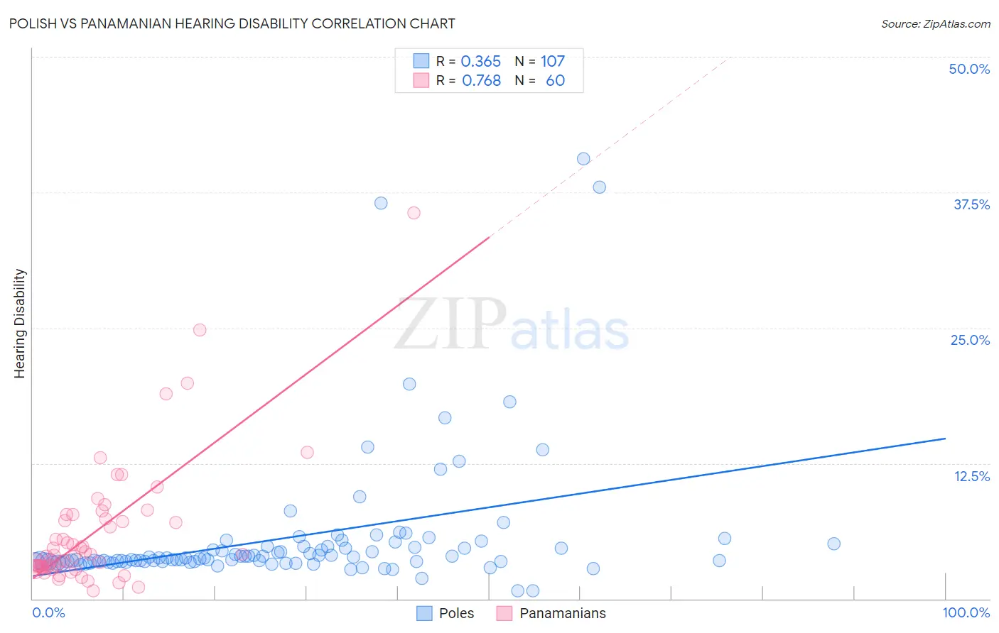 Polish vs Panamanian Hearing Disability