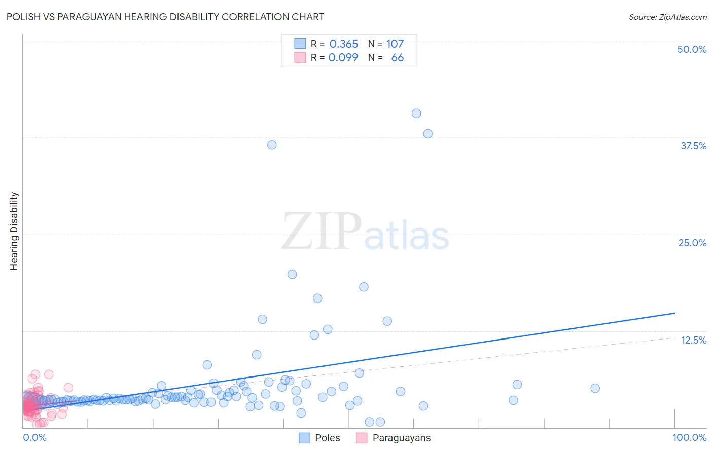 Polish vs Paraguayan Hearing Disability