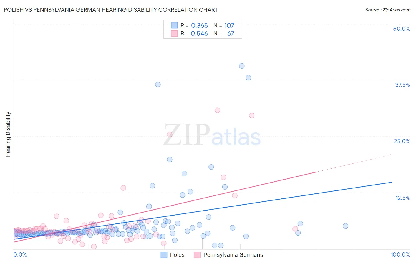 Polish vs Pennsylvania German Hearing Disability