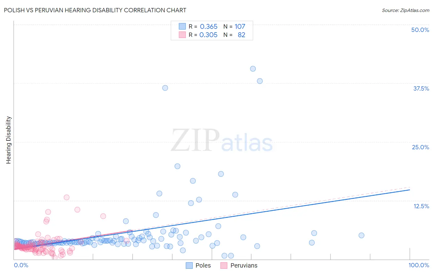 Polish vs Peruvian Hearing Disability