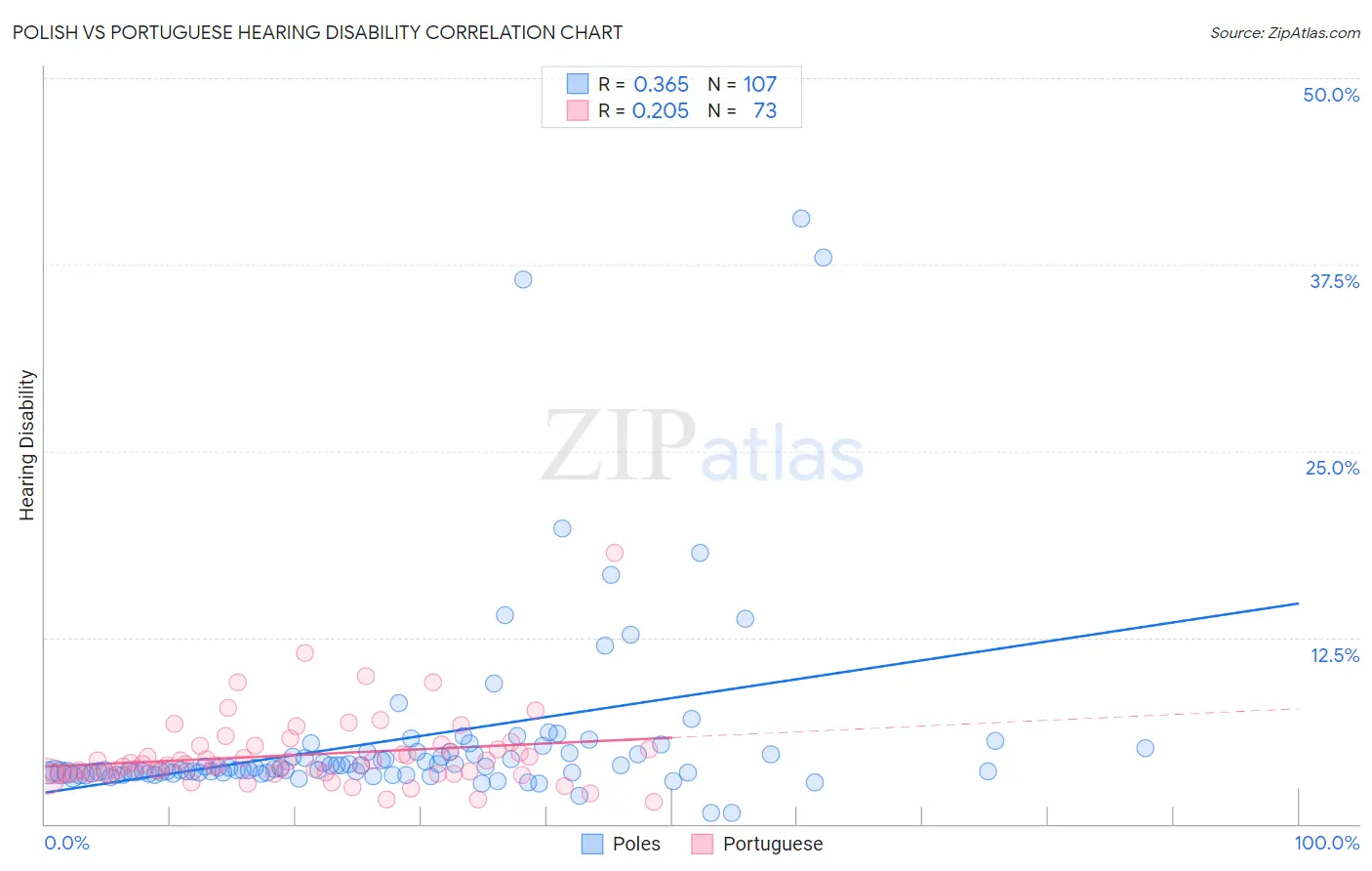 Polish vs Portuguese Hearing Disability