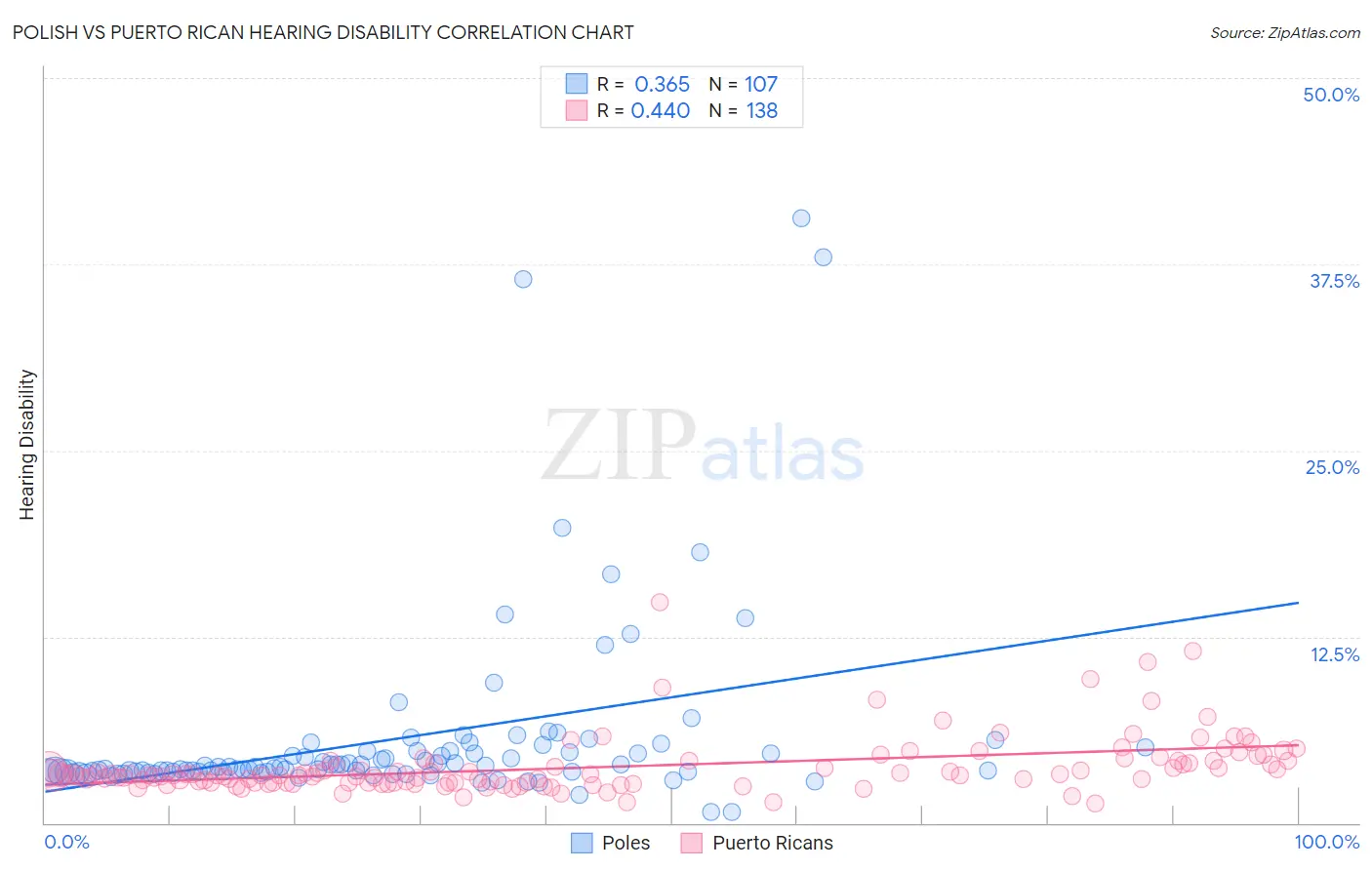 Polish vs Puerto Rican Hearing Disability