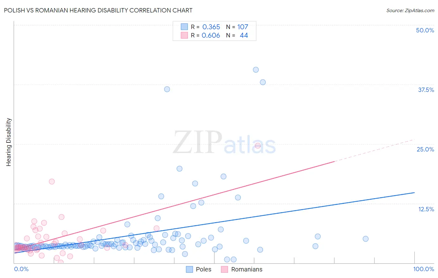 Polish vs Romanian Hearing Disability