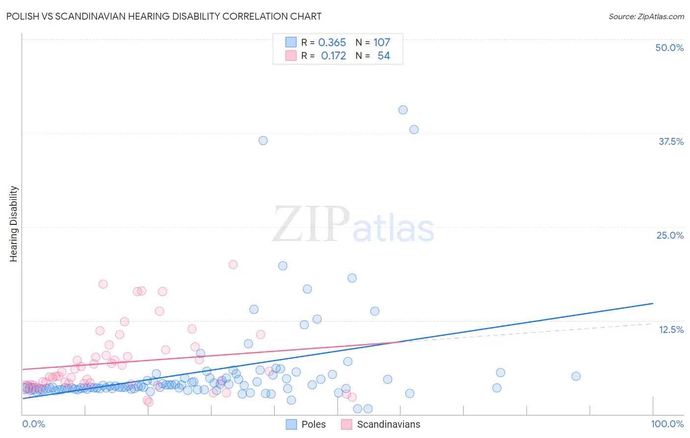 Polish vs Scandinavian Hearing Disability