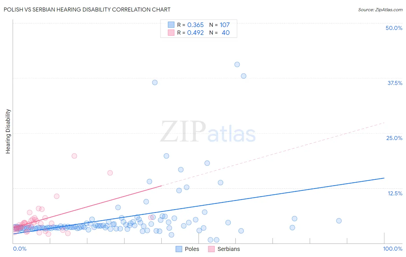 Polish vs Serbian Hearing Disability