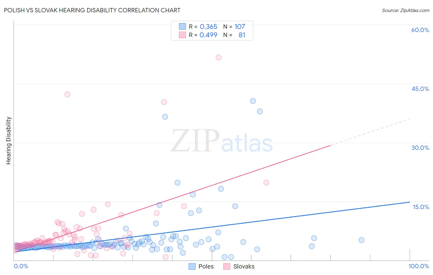 Polish vs Slovak Hearing Disability