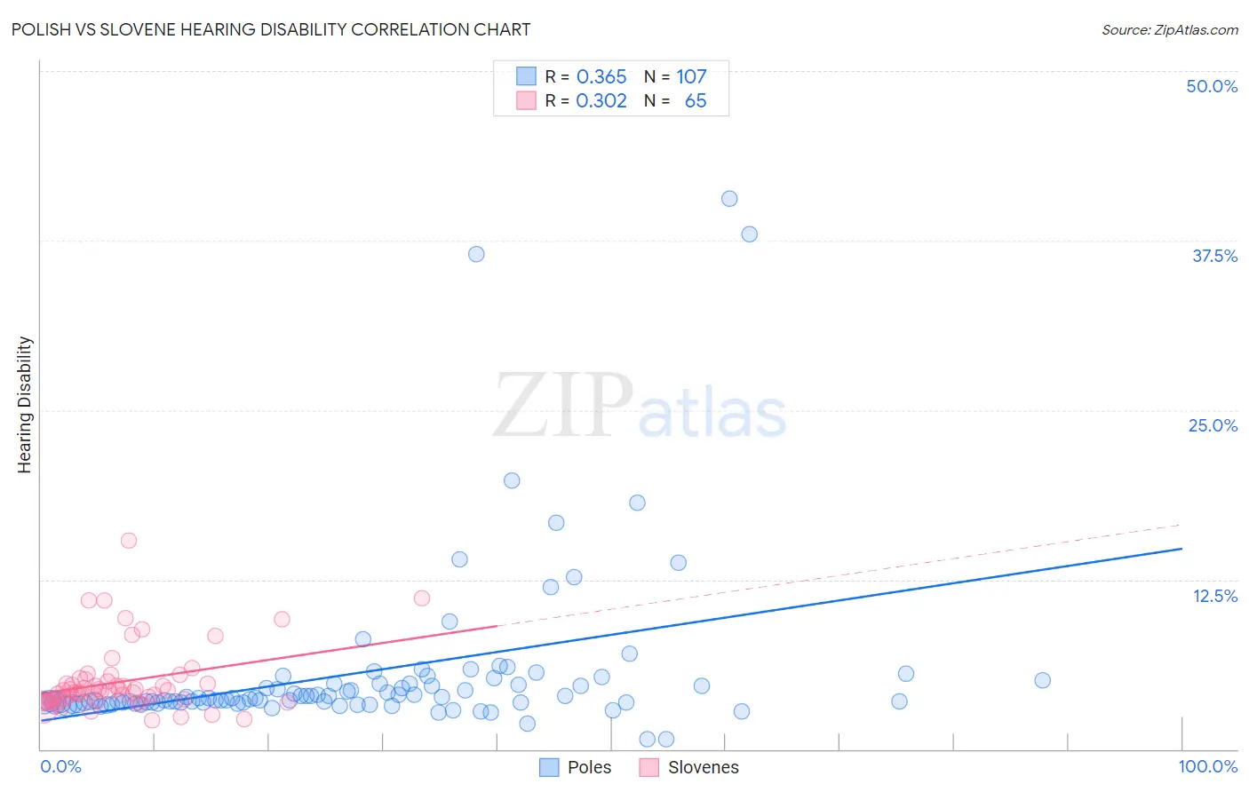 Polish vs Slovene Hearing Disability