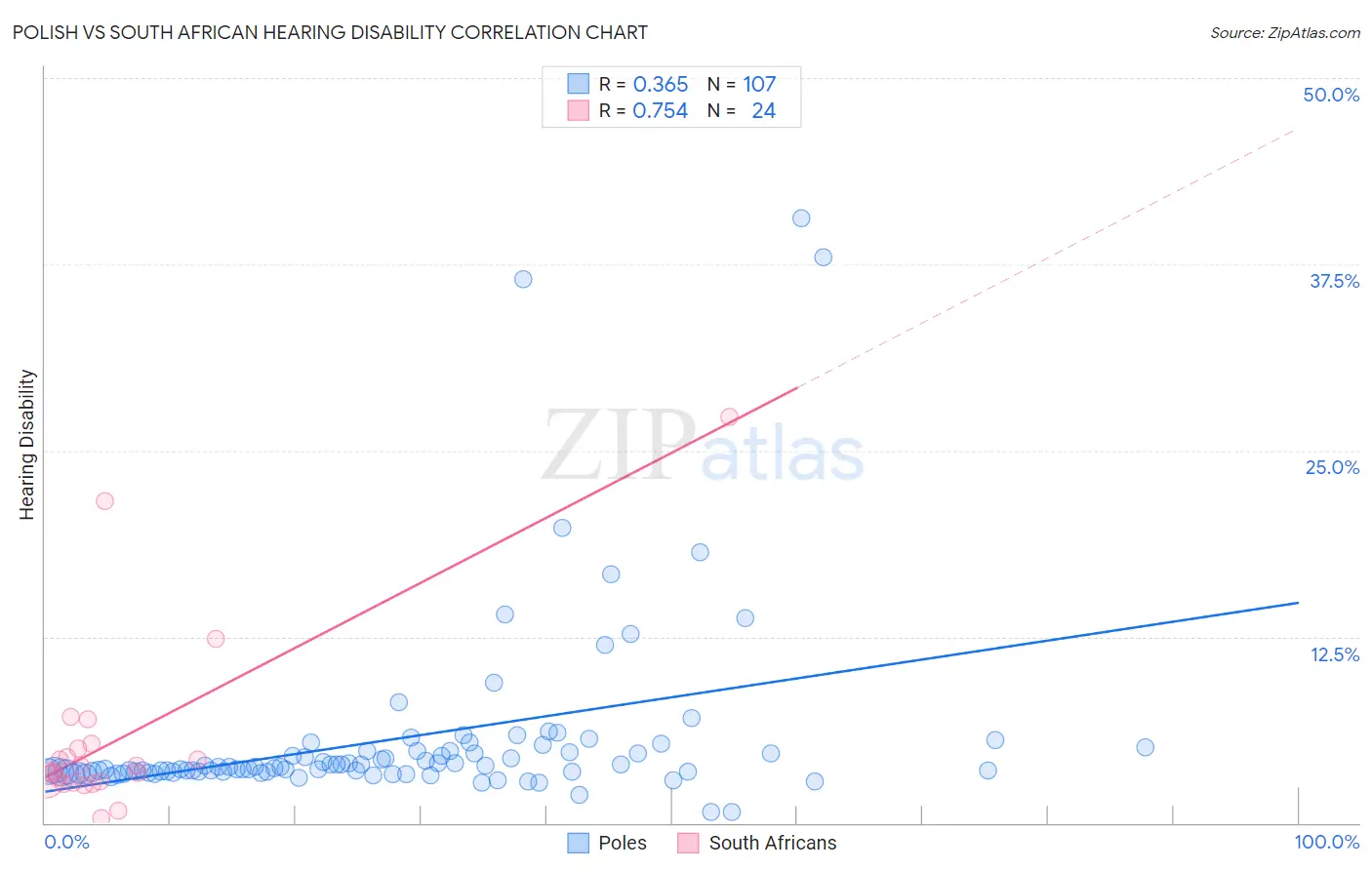 Polish vs South African Hearing Disability